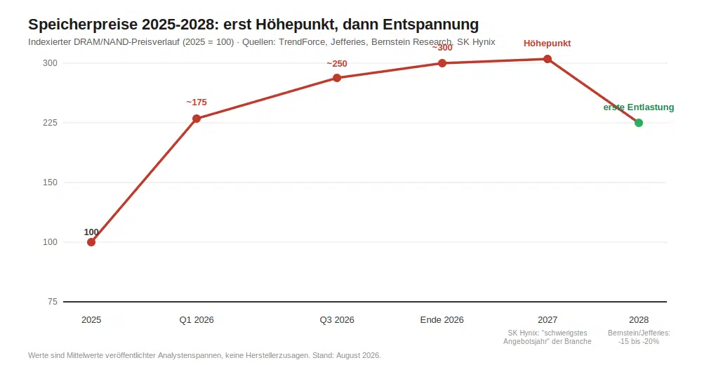 Liniendiagramm: Indexierter Preisverlauf von RAM- und SSD-Speicher 2025 bis 2028, mit Höhepunkt 2027 und erwarteter Entlastung ab 2028